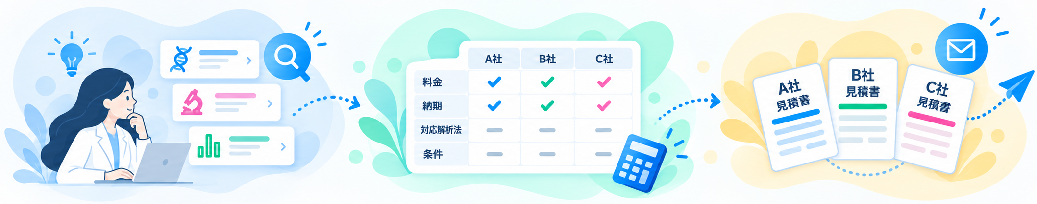 探す、比べる、まとめて見積依頼・注文までの3ステップ